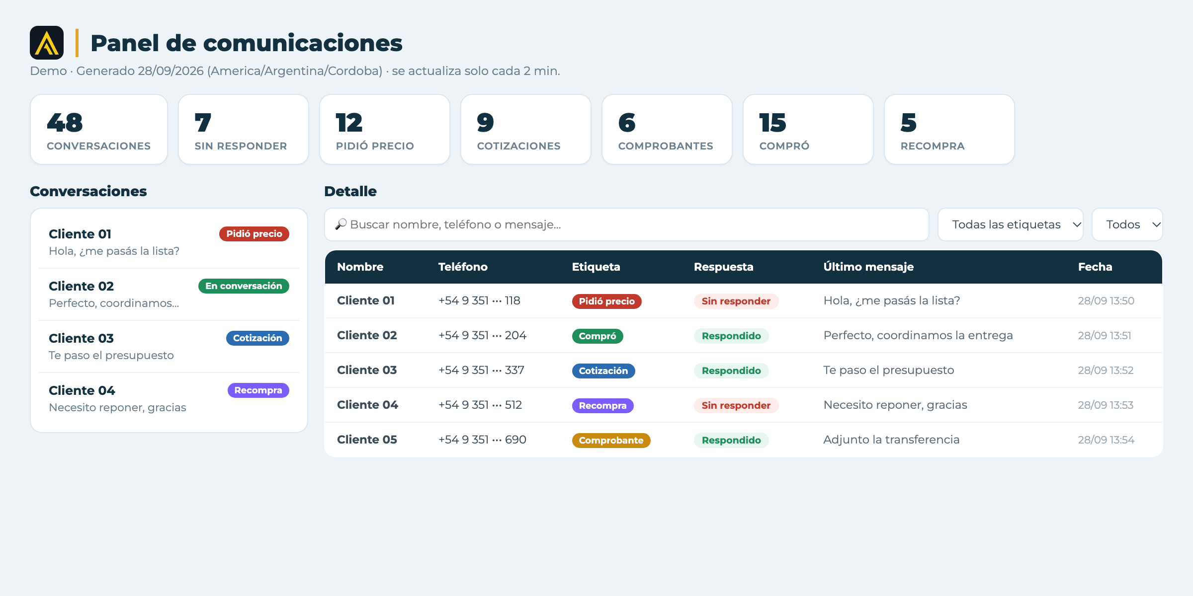 Panel de comunicaciones del Agente de WhatsApp con indicadores y tabla de conversaciones
